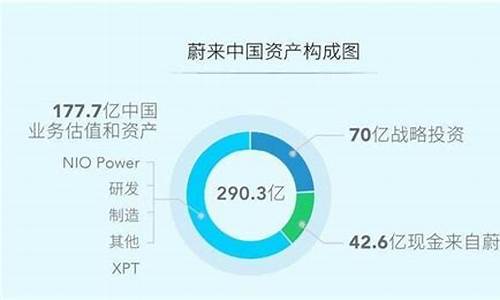 蔚来汽车股权结构变化-蔚来汽车 股东结构