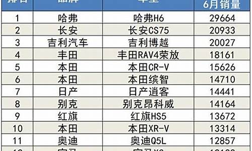 6月汽车销量同比降一成-6月汽车销量